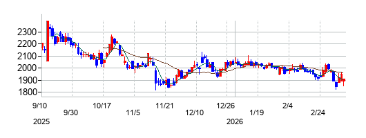 Japan Eyewear Holdings（ジャパンアイウェアHD／JEH）の株価チャート