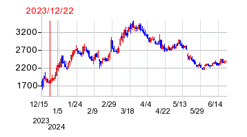 2023年12月22日 13:24前後のの株価チャート