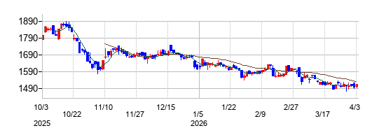 魁力屋の株価チャート