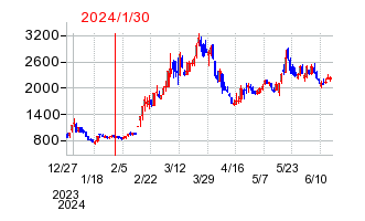 2024年1月30日 13:14前後のの株価チャート