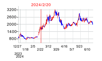 2024年2月20日 16:22前後のの株価チャート