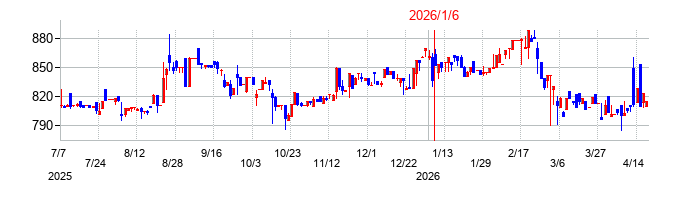 ダイケンの株価チャート