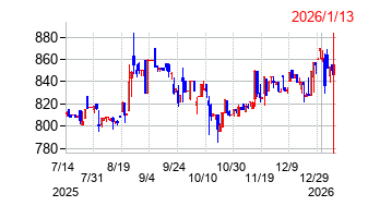 ダイケンの株価チャート