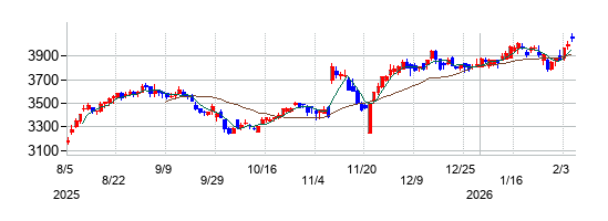 東洋製罐グループホールディングスの株価チャート