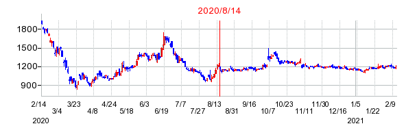 2020年8月14日 14:32前後のの株価チャート
