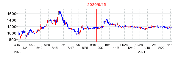 2020年9月15日 13:18前後のの株価チャート