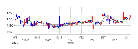 シンポの株価チャート