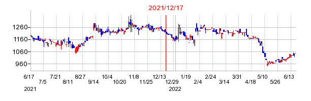 2021年12月17日 17:01前後のの株価チャート