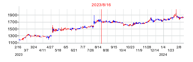 2023年8月16日 14:36前後のの株価チャート