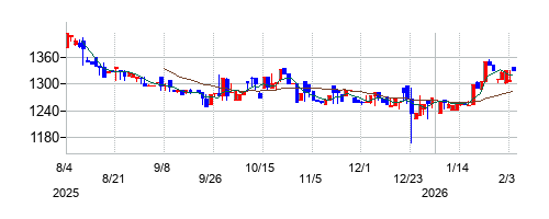 日本製罐の株価チャート