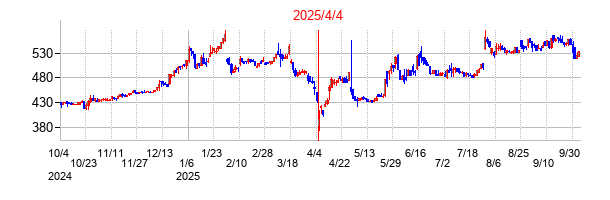2025年4月4日 16:57前後のの株価チャート