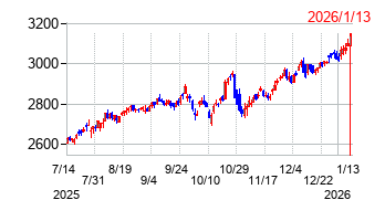 横河ブリッジホールディングスの株価チャート