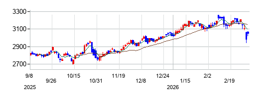 横河ブリッジホールディングスの株価チャート