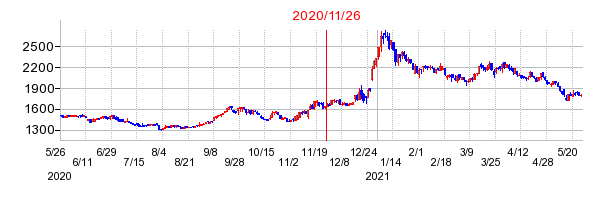 2020年11月26日 16:55前後のの株価チャート