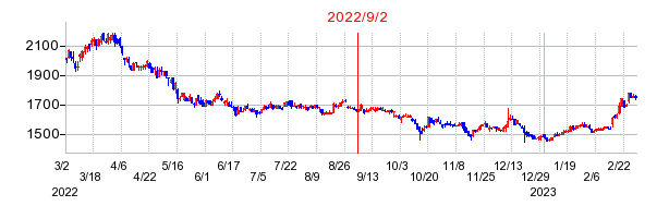 2022年9月2日 09:45前後のの株価チャート
