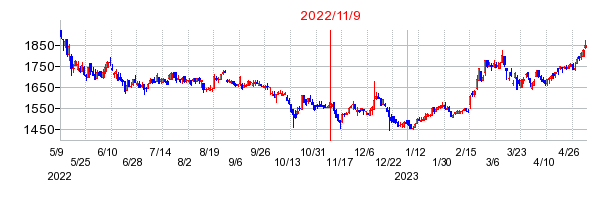 2022年11月9日 14:10前後のの株価チャート