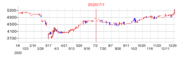2020年7月1日 15:06前後のの株価チャート
