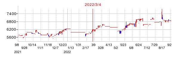 2022年3月4日 10:43前後のの株価チャート