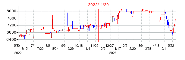 2022年11月29日 16:57前後のの株価チャート
