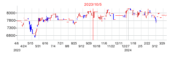 2023年10月5日 15:40前後のの株価チャート