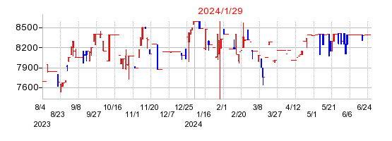 2024年1月29日 10:15前後のの株価チャート