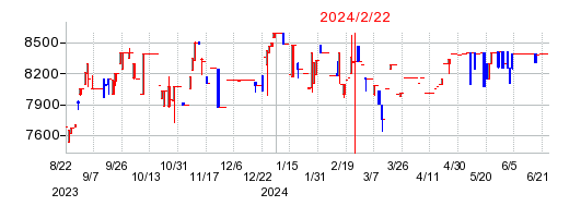 2024年2月22日 12:58前後のの株価チャート