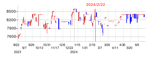 2024年2月22日 13:08前後のの株価チャート