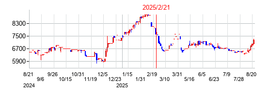 2025年2月21日 15:45前後のの株価チャート