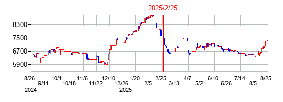 2025年2月25日 16:06前後のの株価チャート