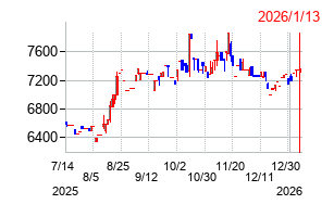瀧上工業の株価チャート
