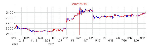2021年3月19日 09:42前後のの株価チャート