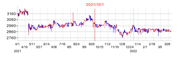2021年10月1日 09:42前後のの株価チャート