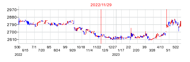 2022年11月29日 16:55前後のの株価チャート