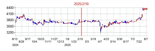 2025年2月10日 15:36前後のの株価チャート
