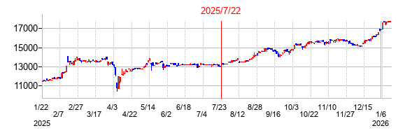 2025年7月22日 16:24前後のの株価チャート
