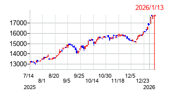 那須電機鉄工の株価チャート