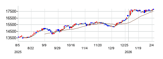 那須電機鉄工の株価チャート