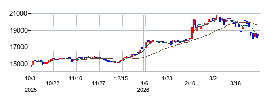 那須電機鉄工の株価チャート