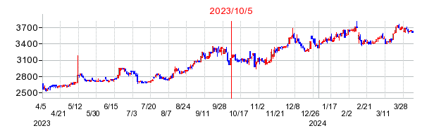 2023年10月5日 15:39前後のの株価チャート
