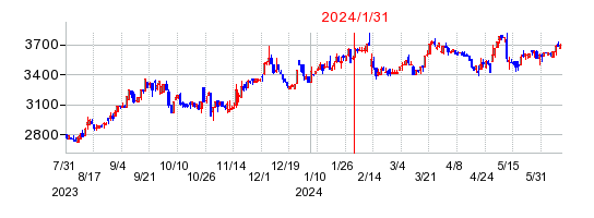 2024年1月31日 15:05前後のの株価チャート