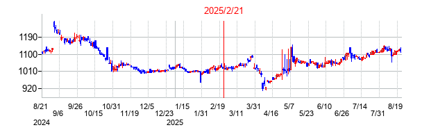 2025年2月21日 15:43前後のの株価チャート