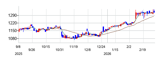 高田機工の株価チャート