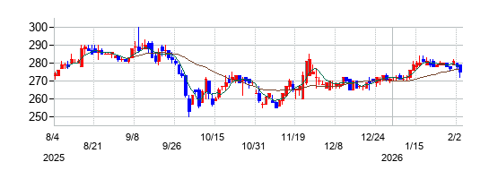 アルメタックスの株価チャート\