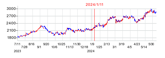 2024年1月11日 15:35前後のの株価チャート