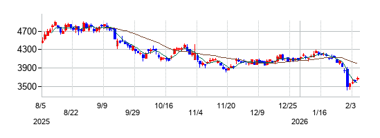 三和ホールディングスの株価チャート