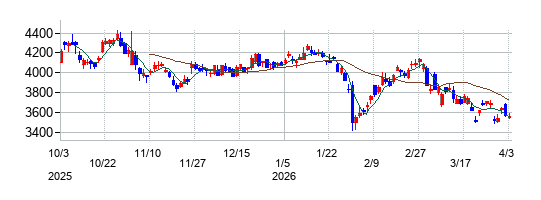 三和ホールディングスの株価チャート