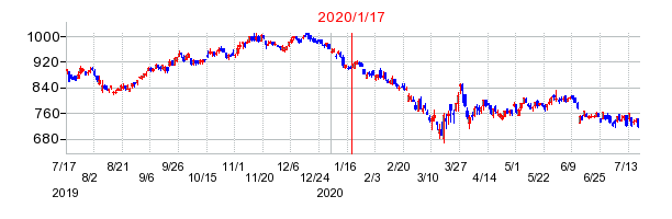 2020年1月17日 14:02前後のの株価チャート