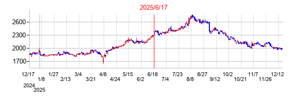 2025年6月17日 15:33前後のの株価チャート
