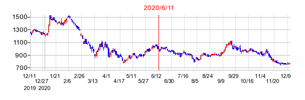 2020年6月11日 17:11前後のの株価チャート