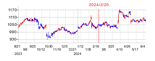 2024年2月20日 09:27前後のの株価チャート